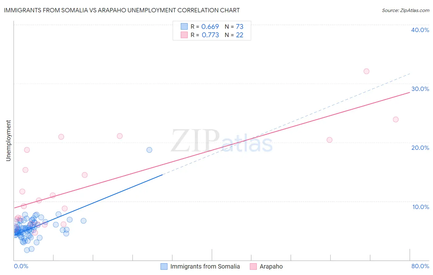 Immigrants from Somalia vs Arapaho Unemployment