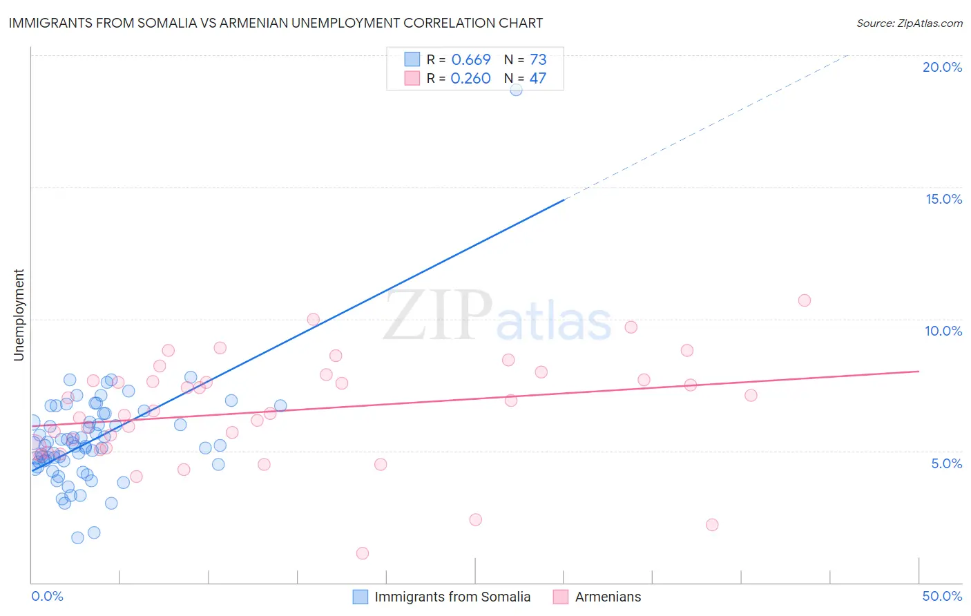 Immigrants from Somalia vs Armenian Unemployment