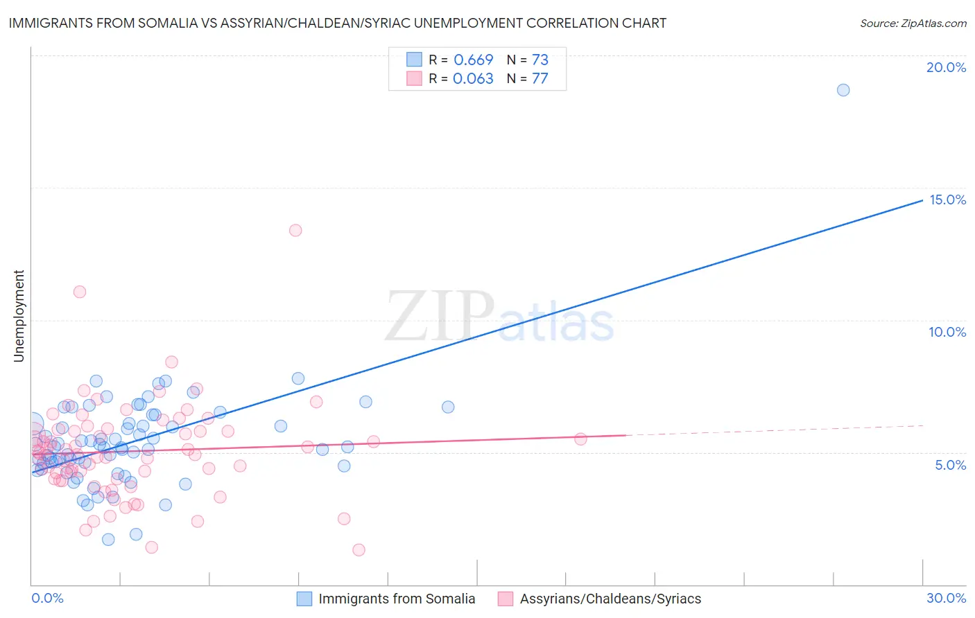 Immigrants from Somalia vs Assyrian/Chaldean/Syriac Unemployment