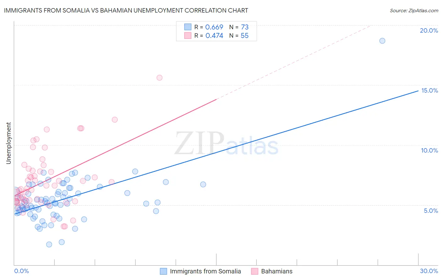 Immigrants from Somalia vs Bahamian Unemployment