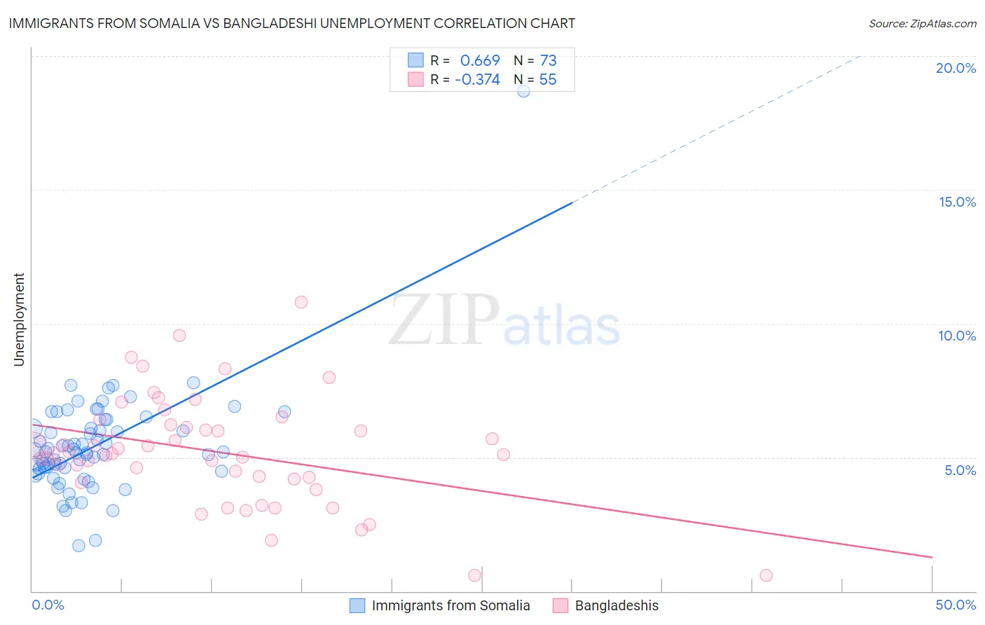 Immigrants from Somalia vs Bangladeshi Unemployment