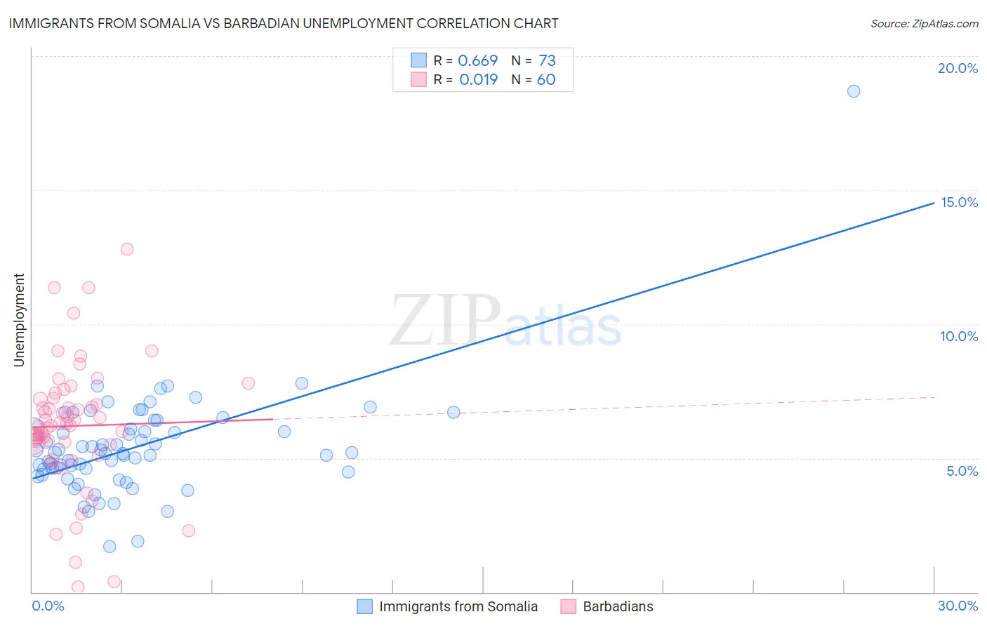 Immigrants from Somalia vs Barbadian Unemployment