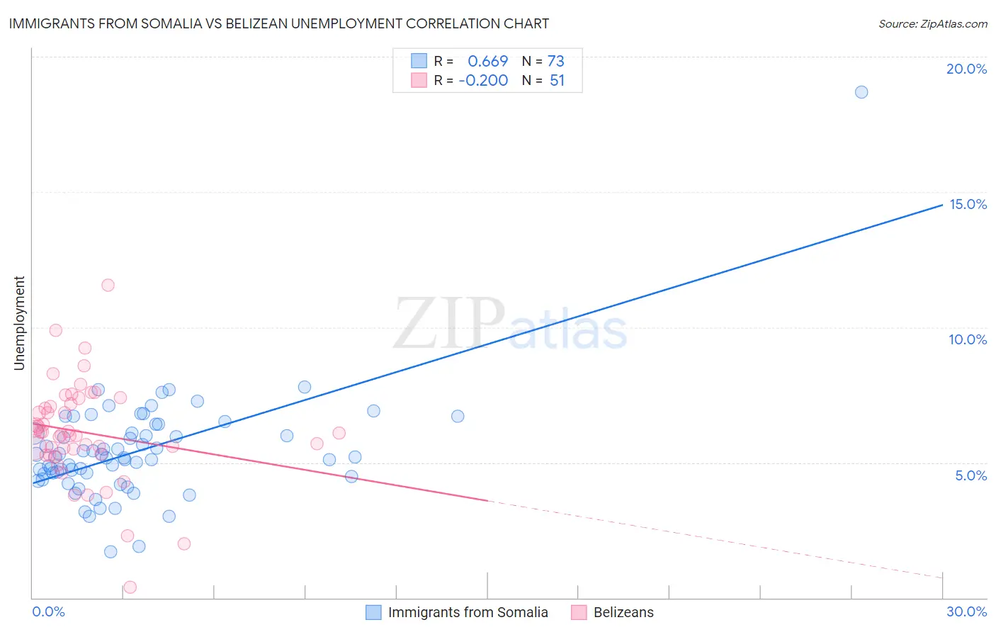 Immigrants from Somalia vs Belizean Unemployment