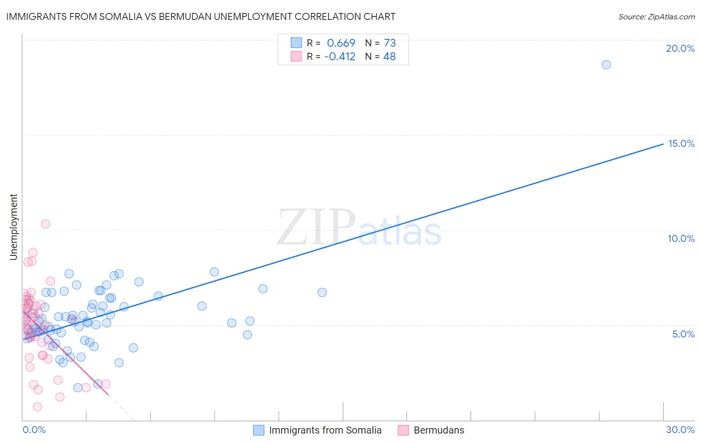 Immigrants from Somalia vs Bermudan Unemployment