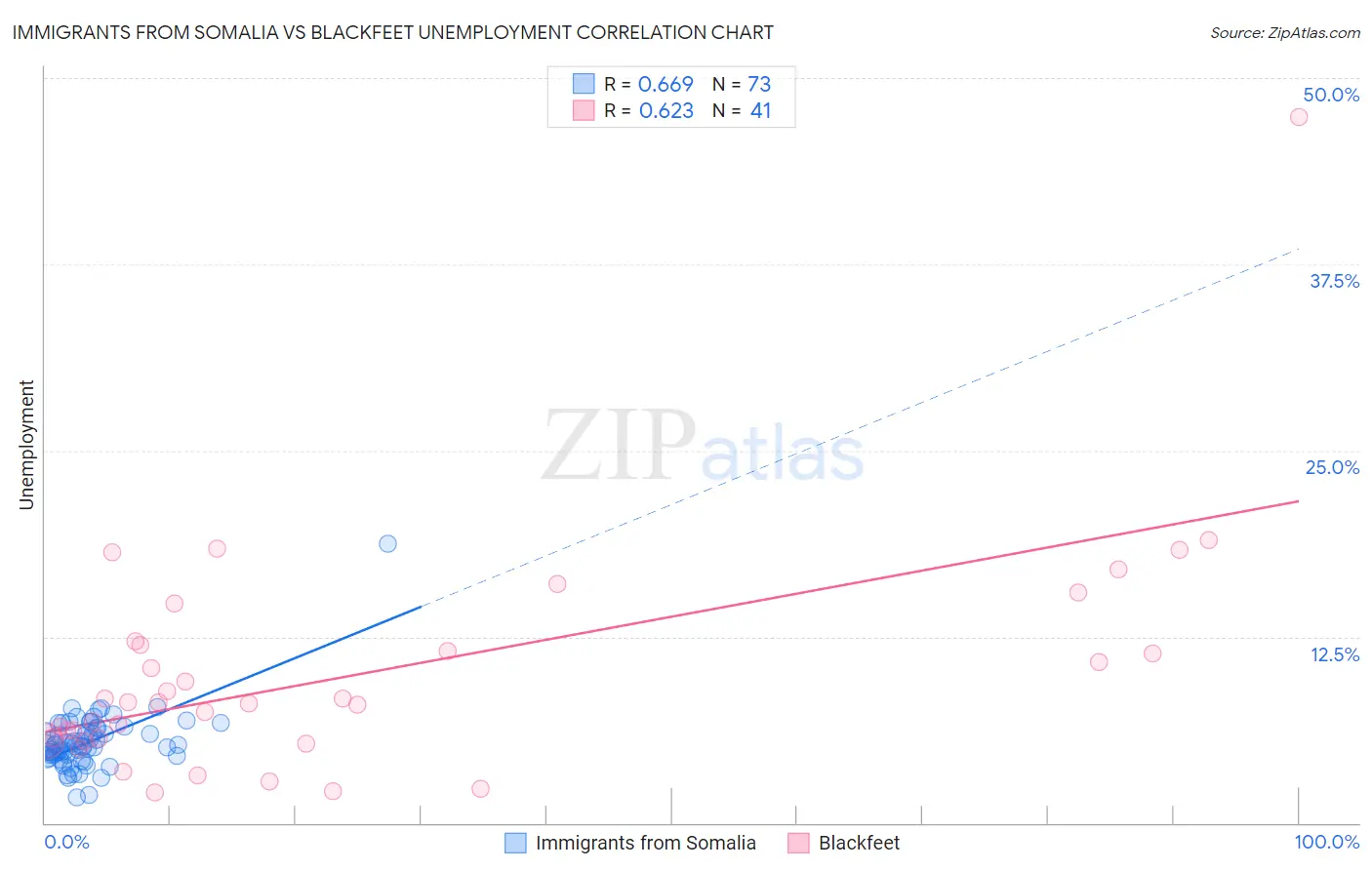 Immigrants from Somalia vs Blackfeet Unemployment
