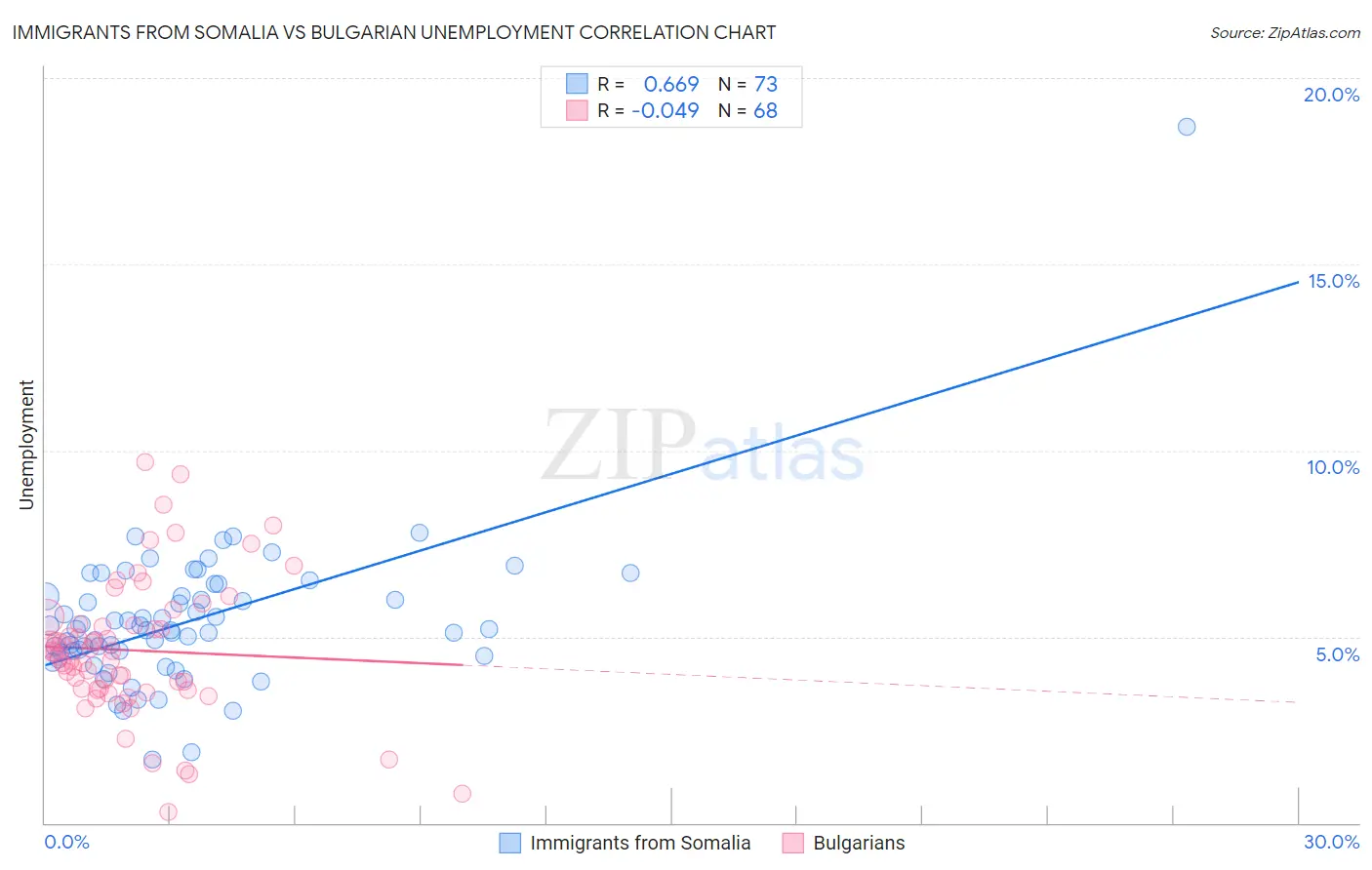 Immigrants from Somalia vs Bulgarian Unemployment