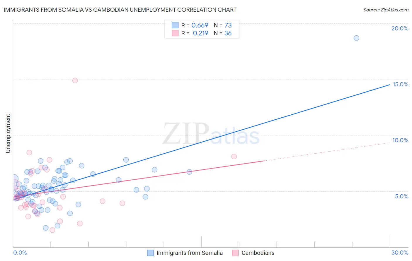Immigrants from Somalia vs Cambodian Unemployment