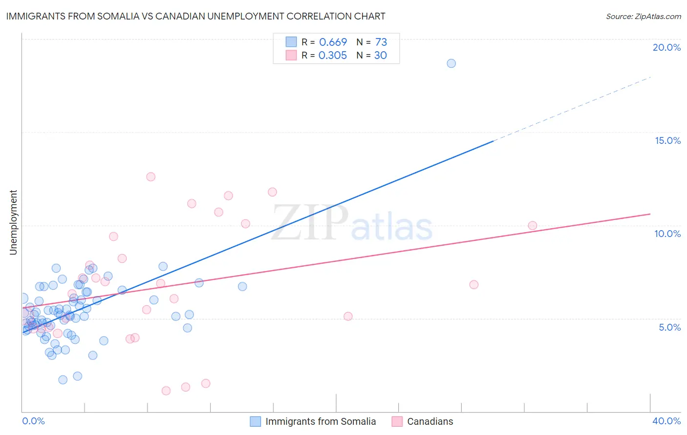 Immigrants from Somalia vs Canadian Unemployment