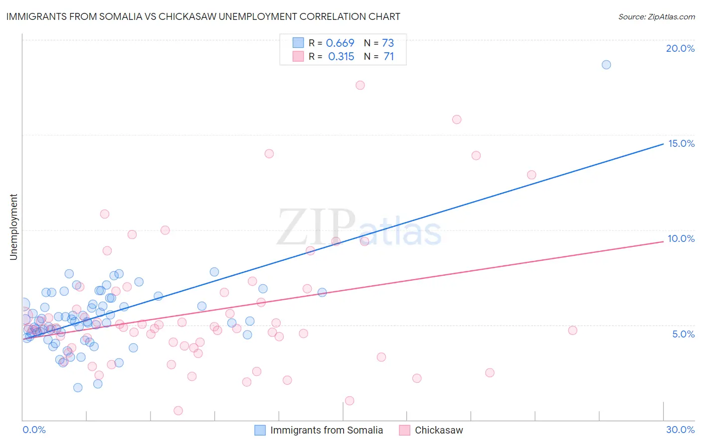 Immigrants from Somalia vs Chickasaw Unemployment
