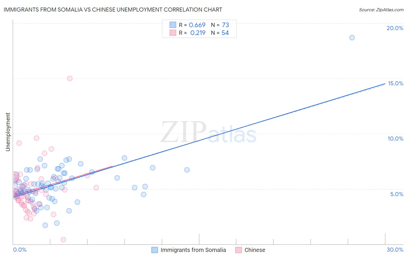 Immigrants from Somalia vs Chinese Unemployment