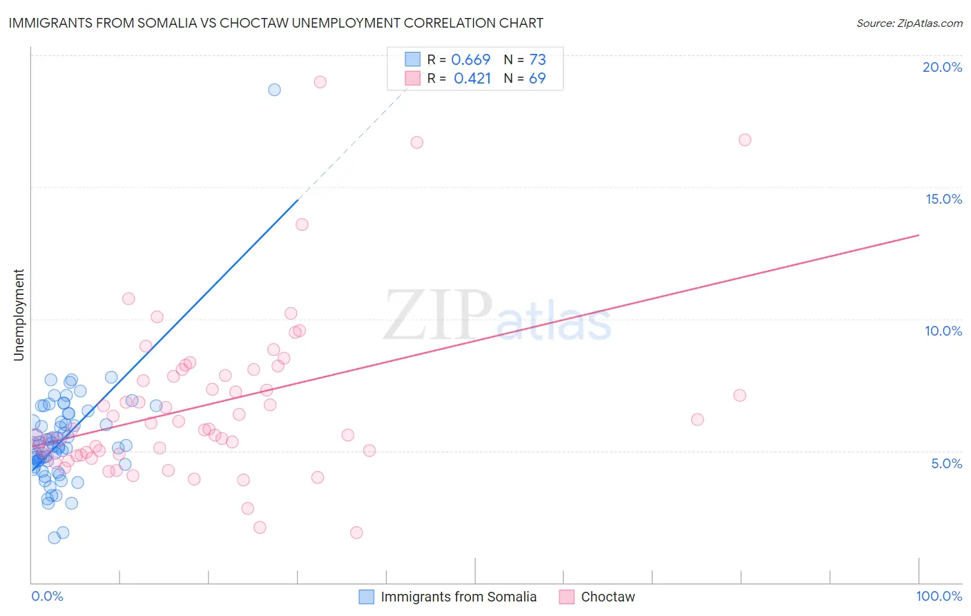 Immigrants from Somalia vs Choctaw Unemployment