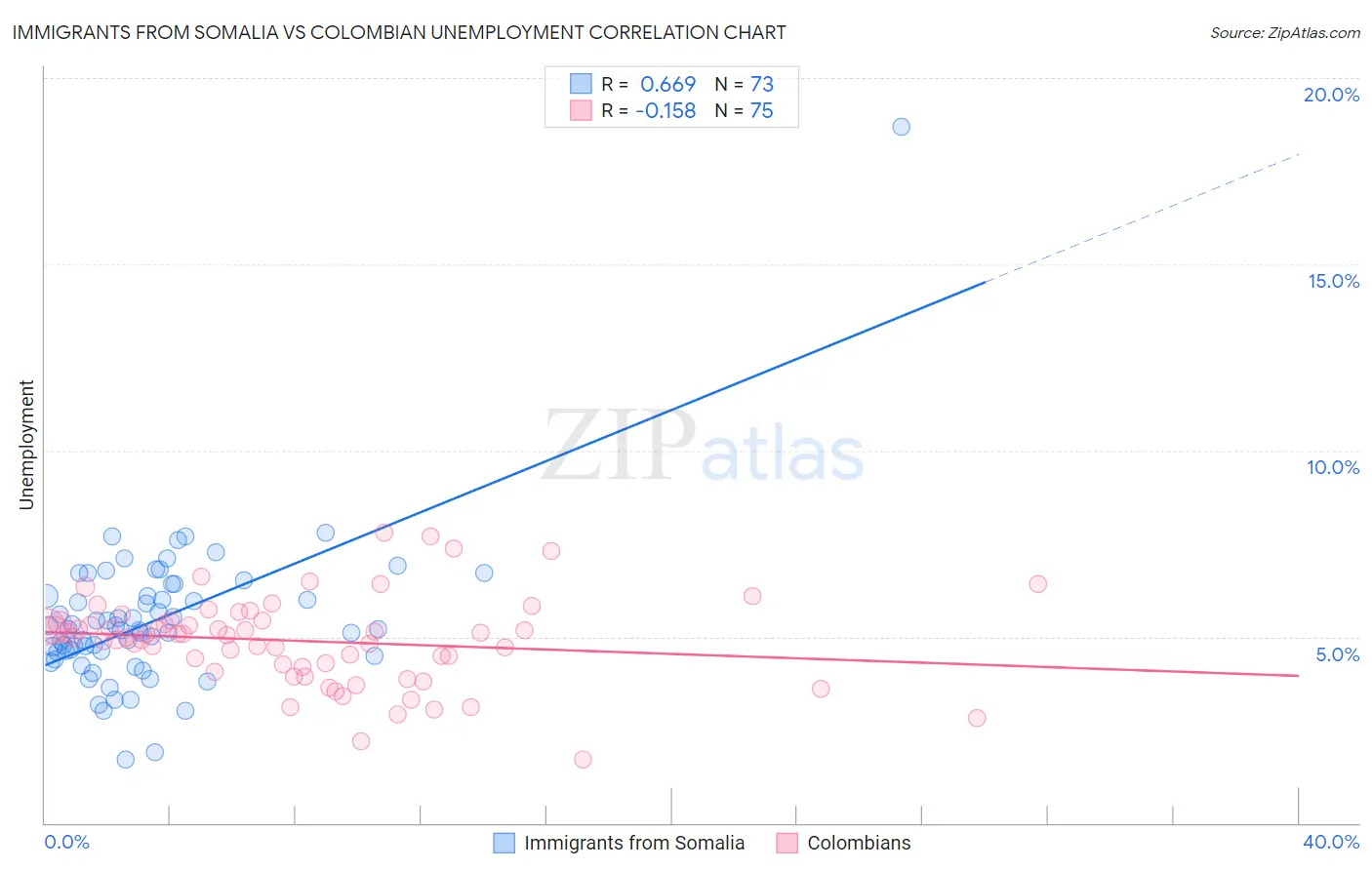 Immigrants from Somalia vs Colombian Unemployment