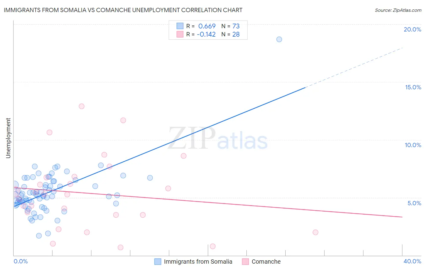 Immigrants from Somalia vs Comanche Unemployment
