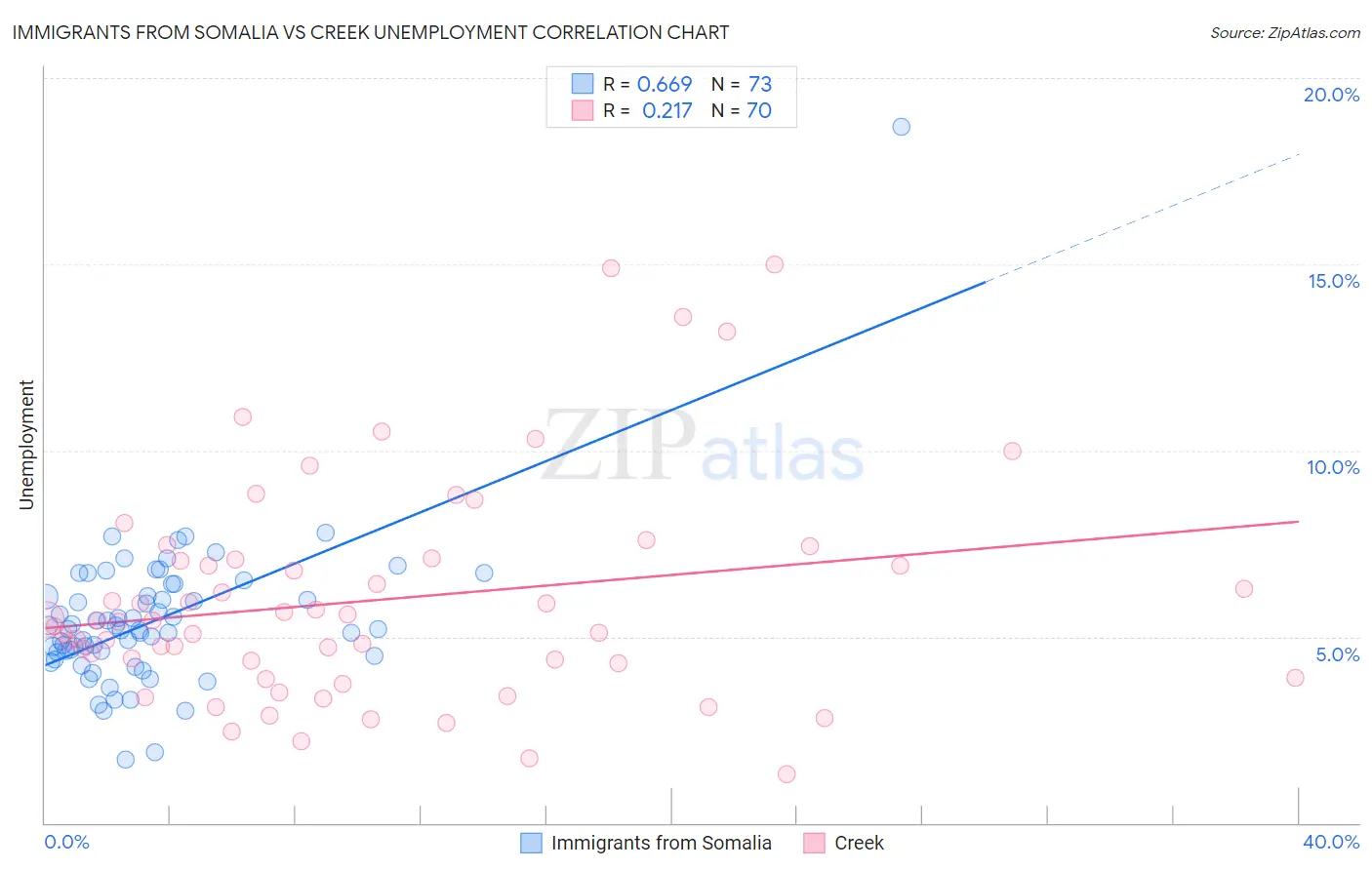 Immigrants from Somalia vs Creek Unemployment