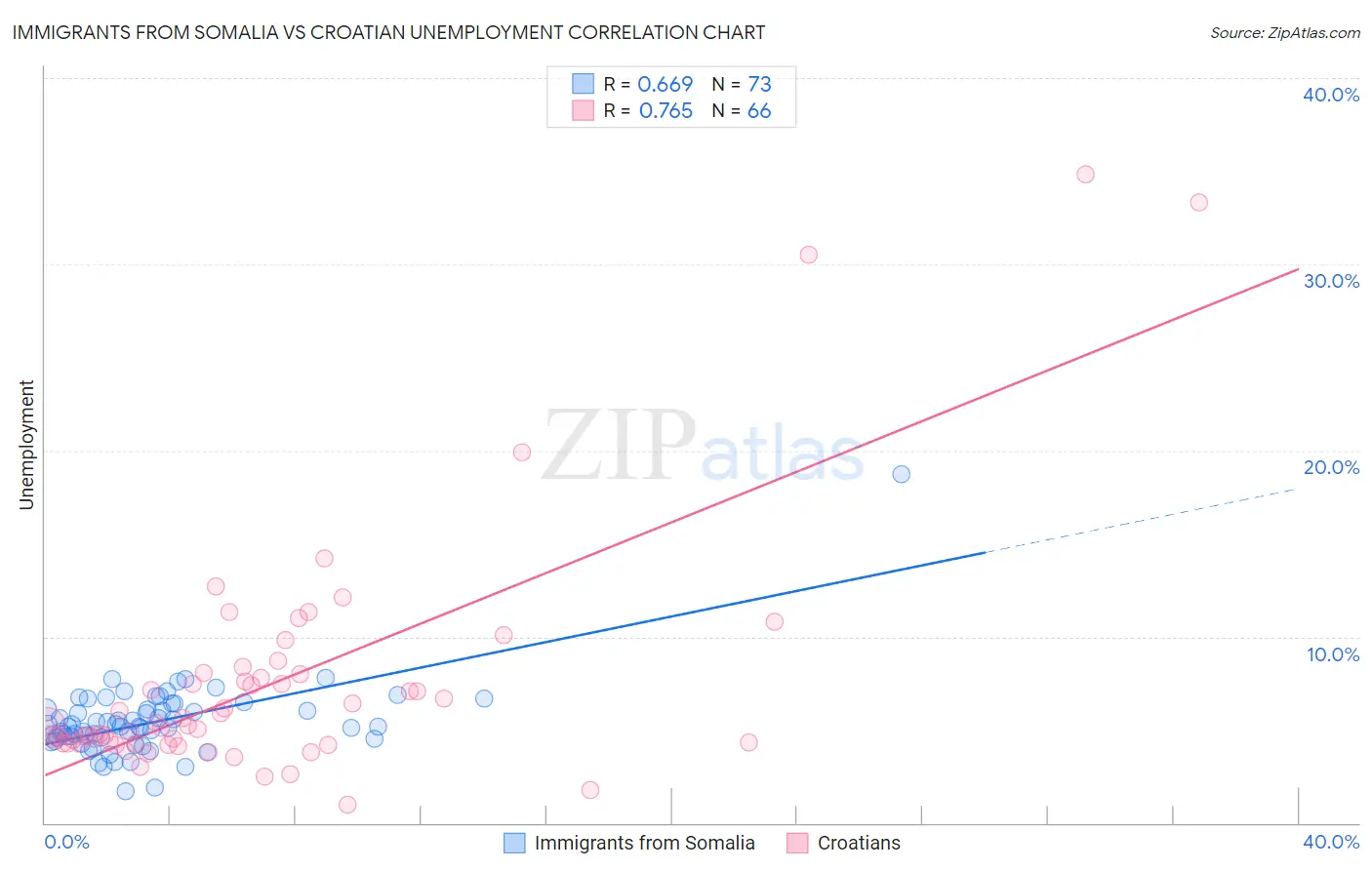 Immigrants from Somalia vs Croatian Unemployment