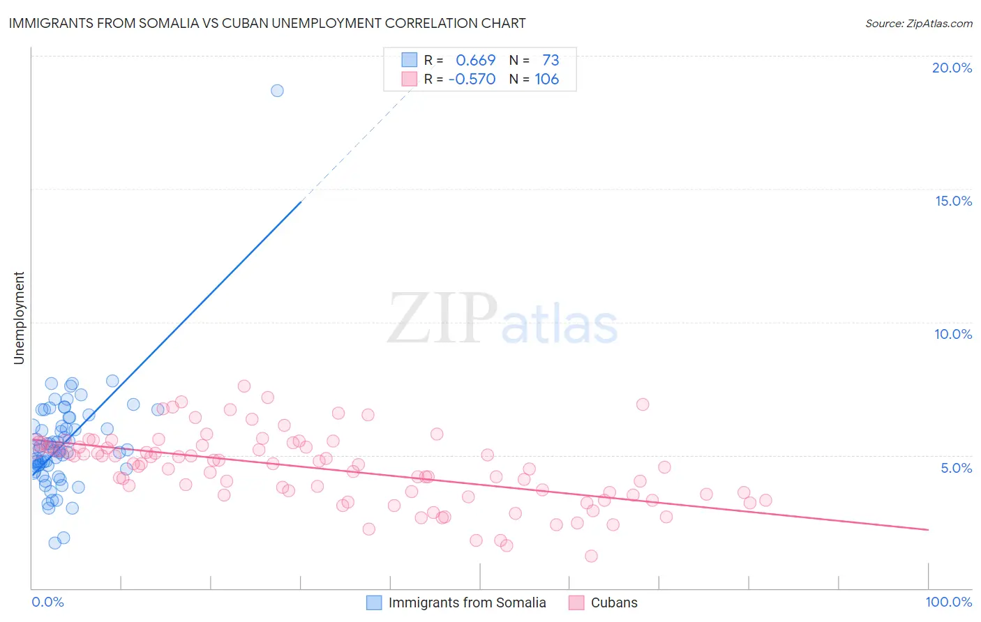 Immigrants from Somalia vs Cuban Unemployment