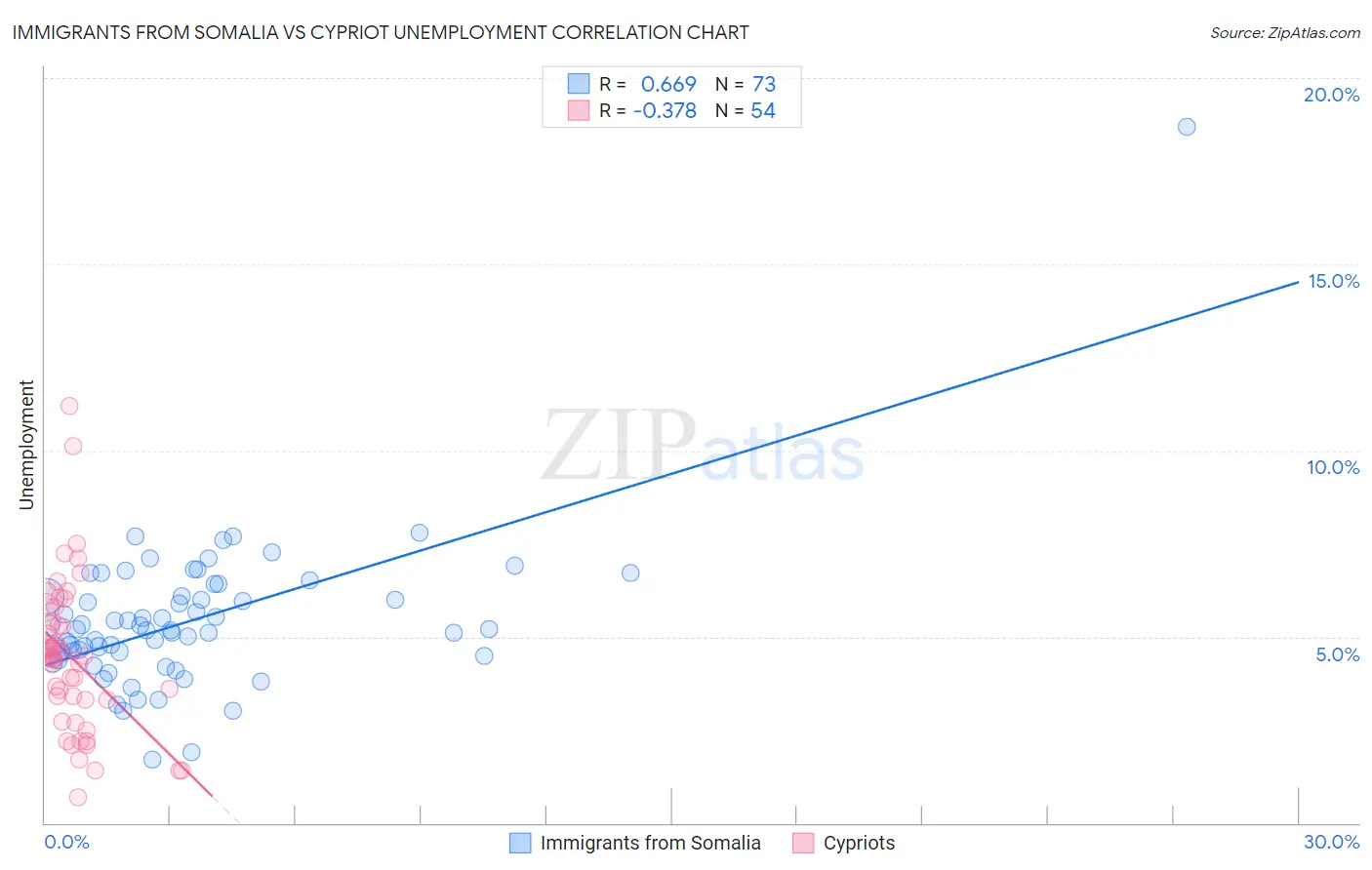 Immigrants from Somalia vs Cypriot Unemployment