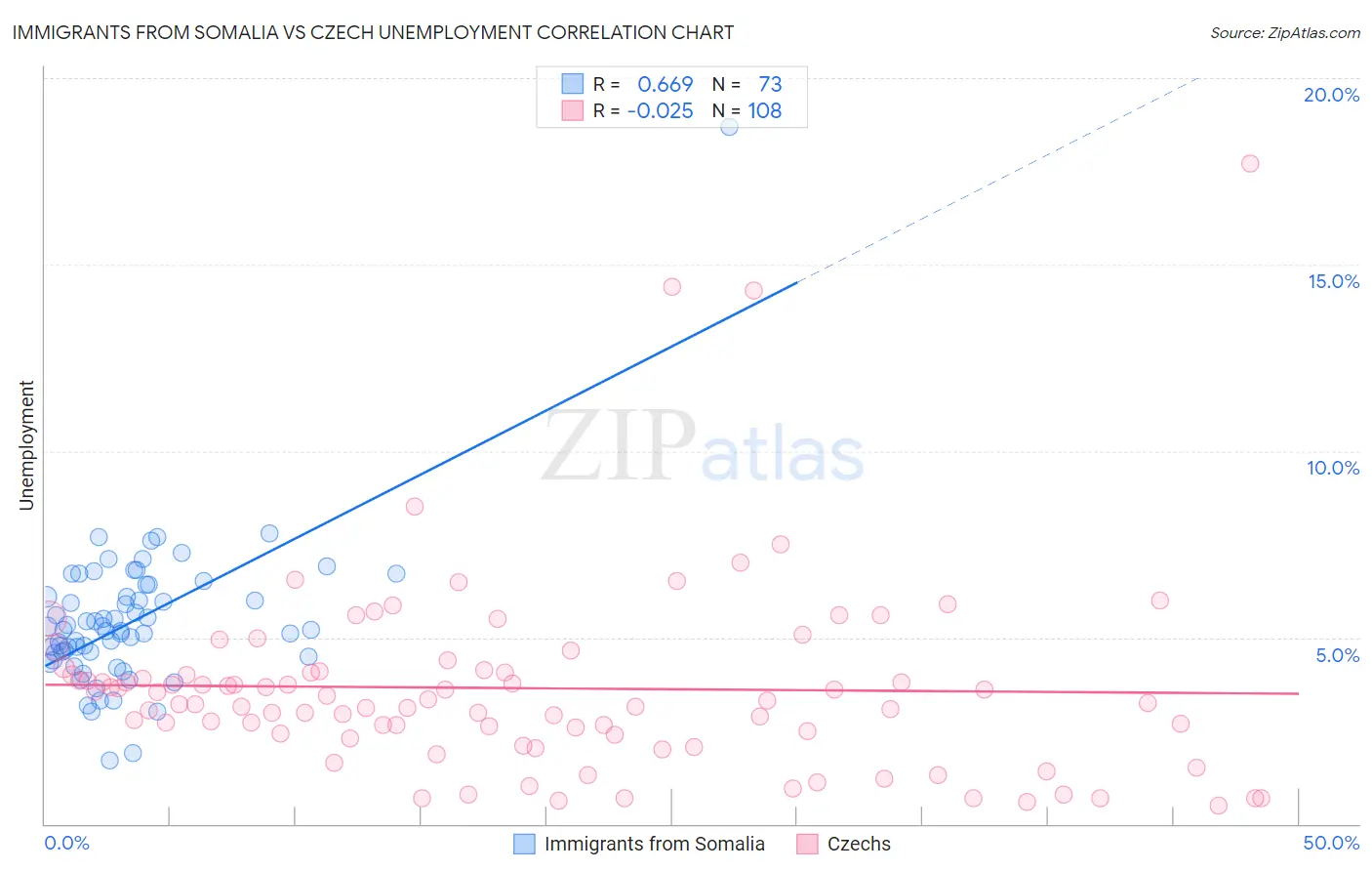 Immigrants from Somalia vs Czech Unemployment