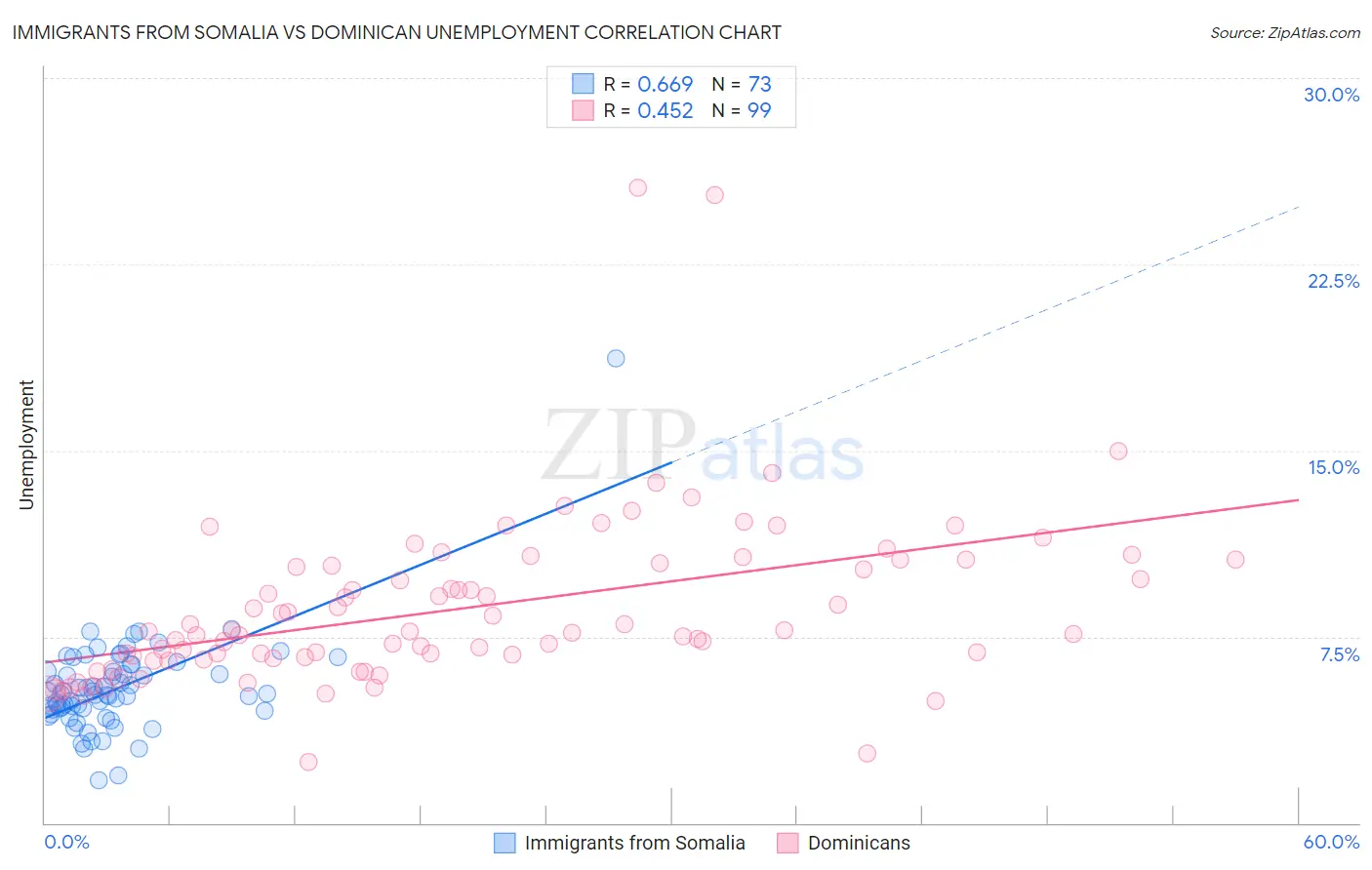 Immigrants from Somalia vs Dominican Unemployment