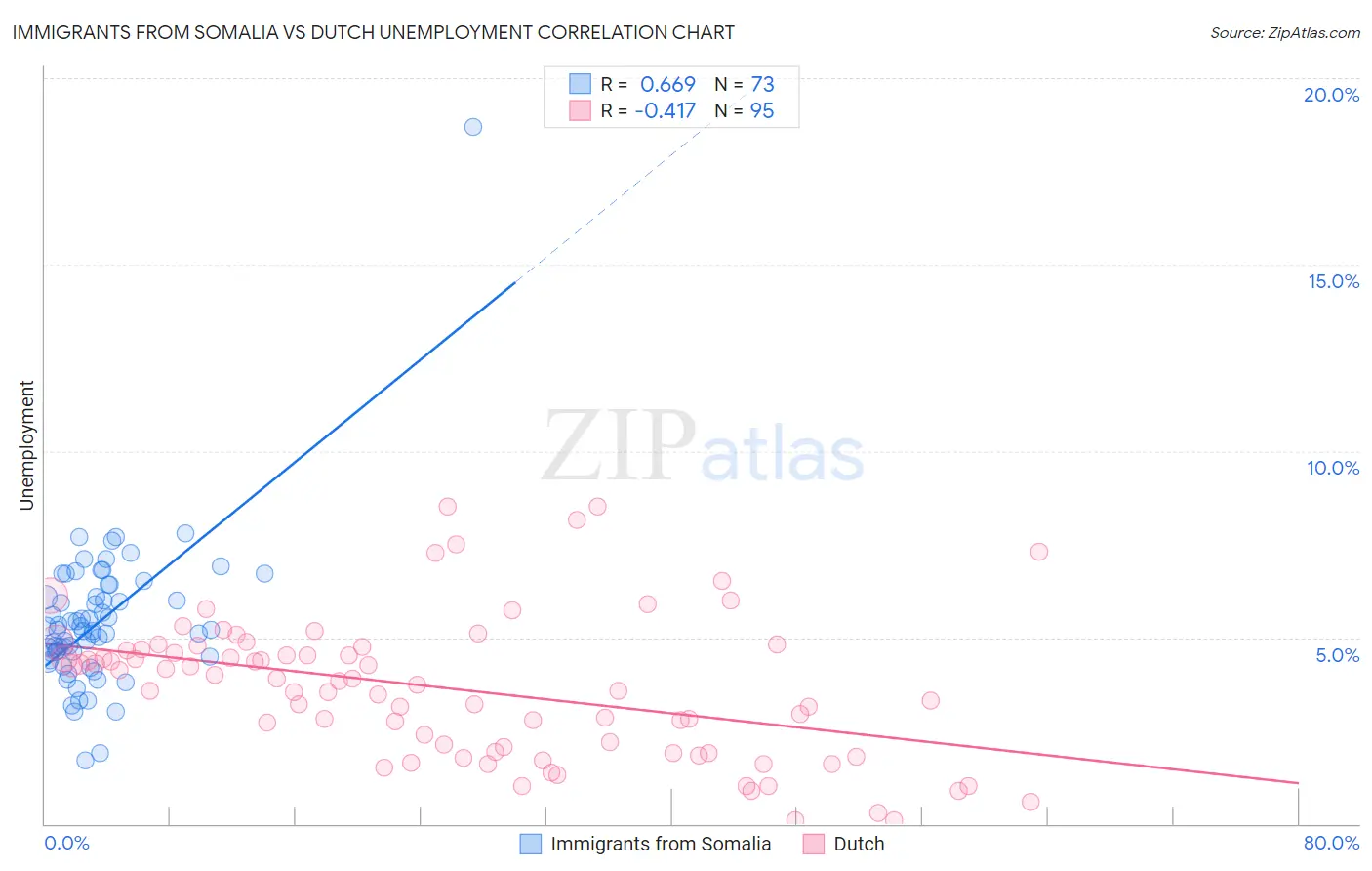 Immigrants from Somalia vs Dutch Unemployment