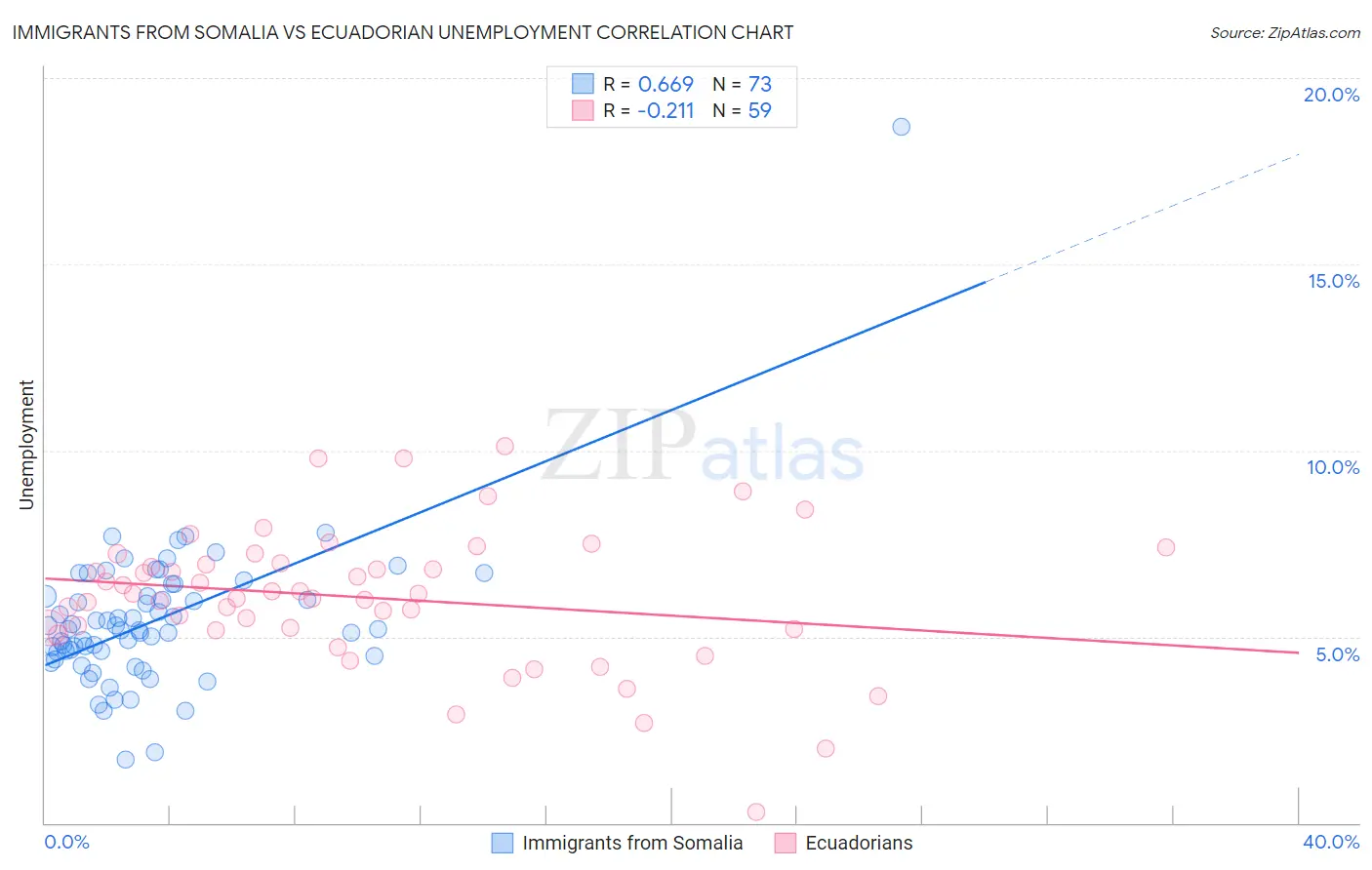 Immigrants from Somalia vs Ecuadorian Unemployment