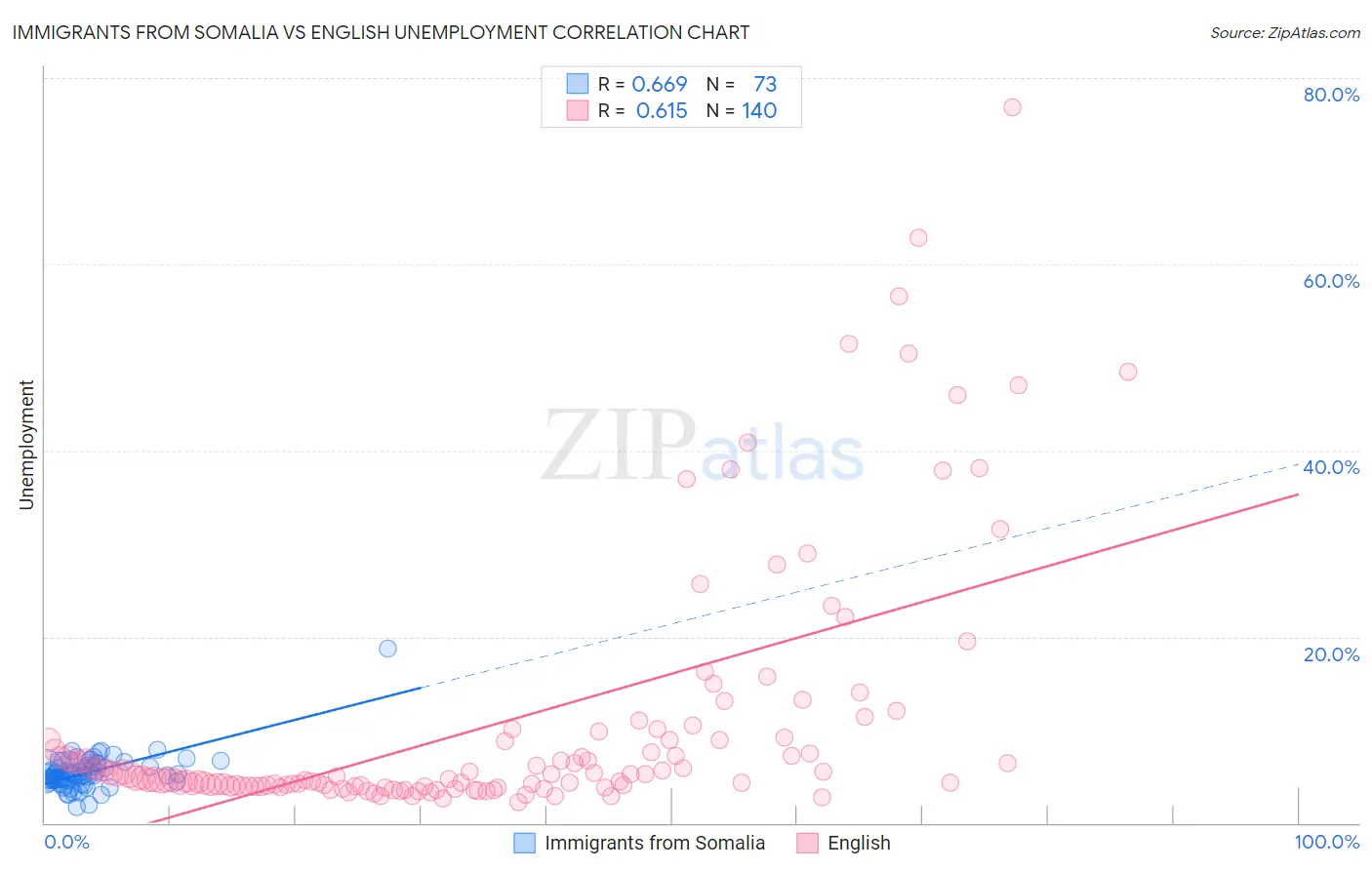 Immigrants from Somalia vs English Unemployment