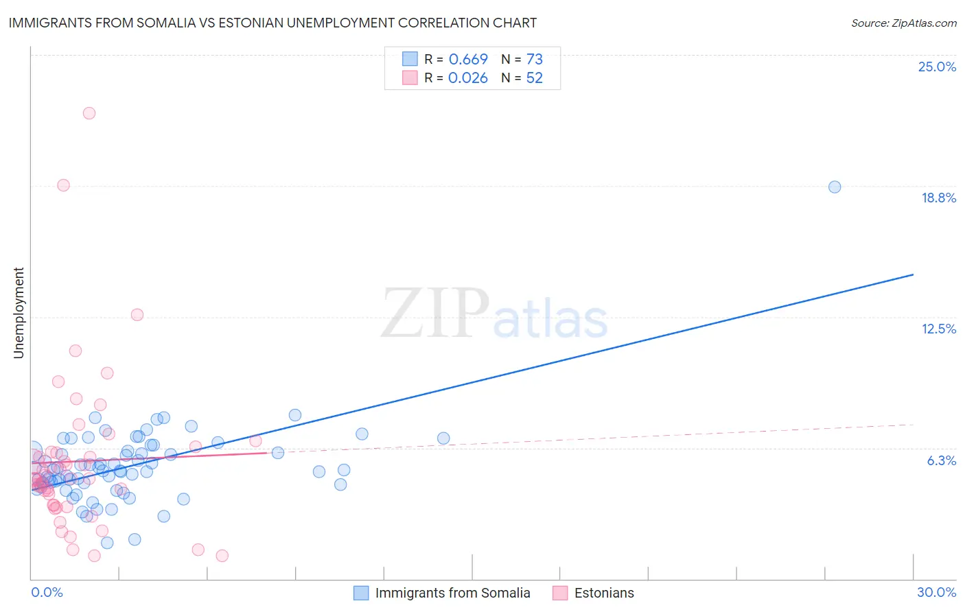 Immigrants from Somalia vs Estonian Unemployment