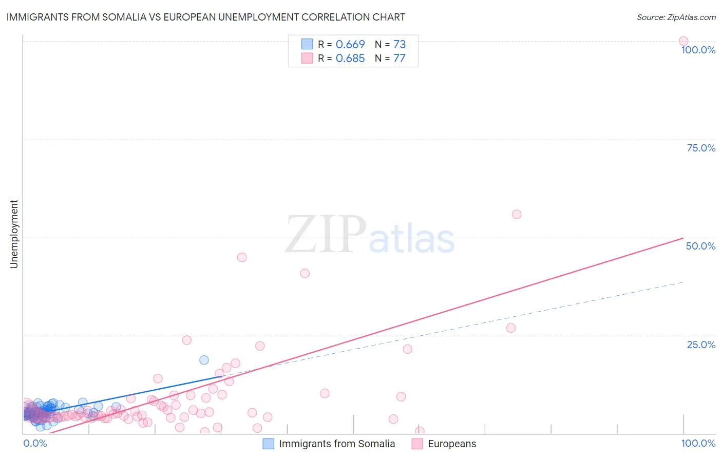 Immigrants from Somalia vs European Unemployment