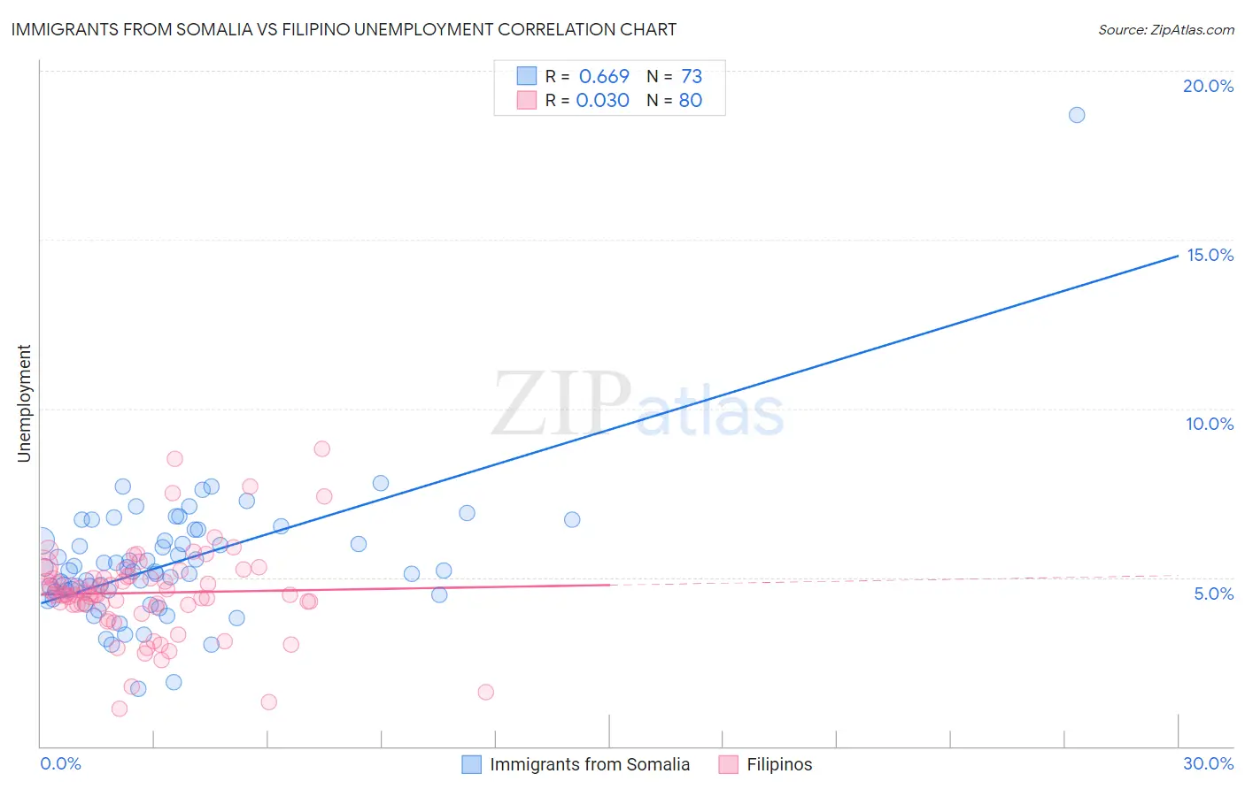 Immigrants from Somalia vs Filipino Unemployment