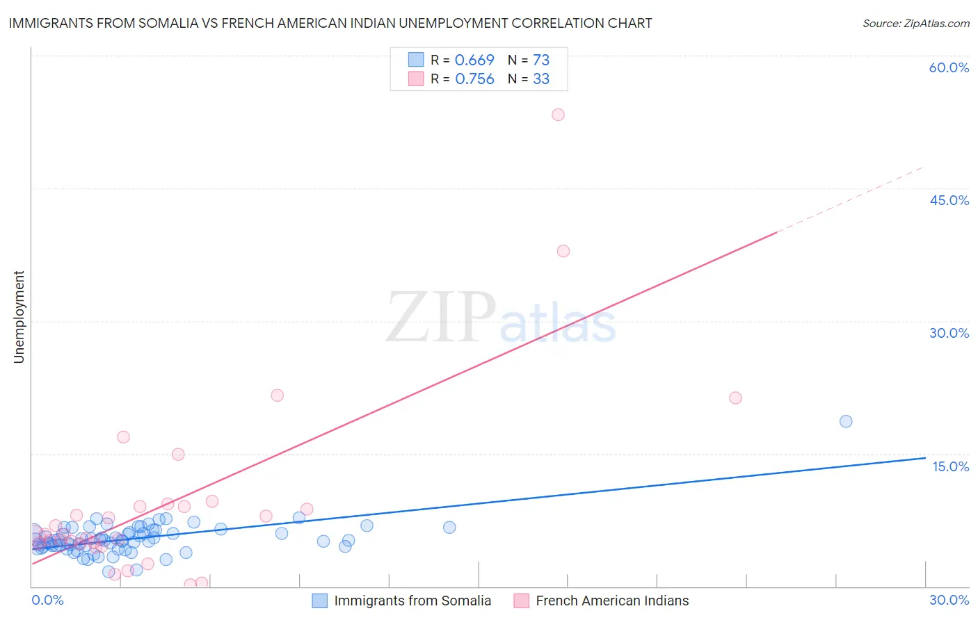 Immigrants from Somalia vs French American Indian Unemployment