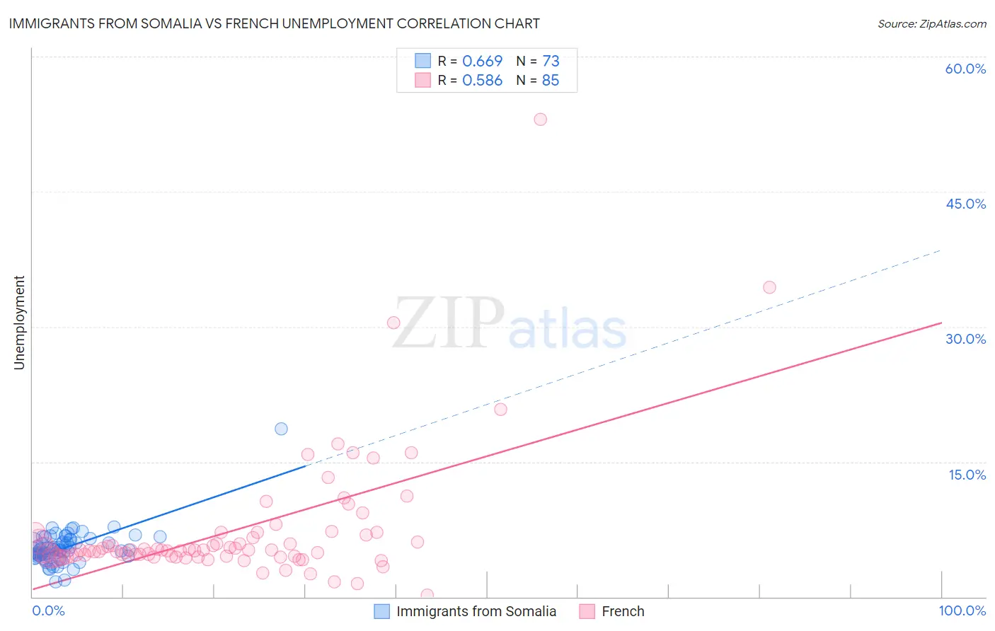 Immigrants from Somalia vs French Unemployment