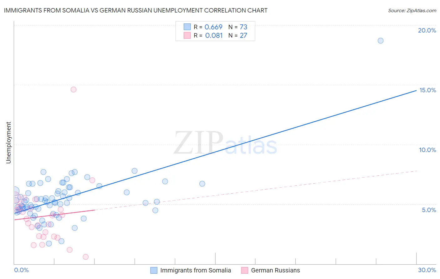 Immigrants from Somalia vs German Russian Unemployment