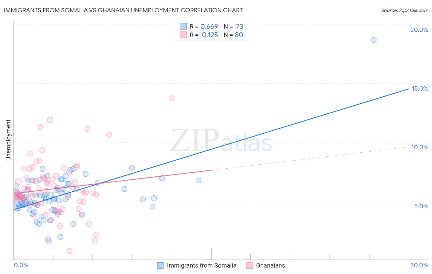 Immigrants from Somalia vs Ghanaian Unemployment