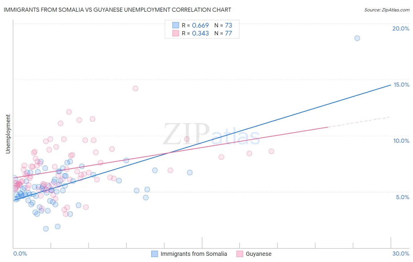 Immigrants from Somalia vs Guyanese Unemployment