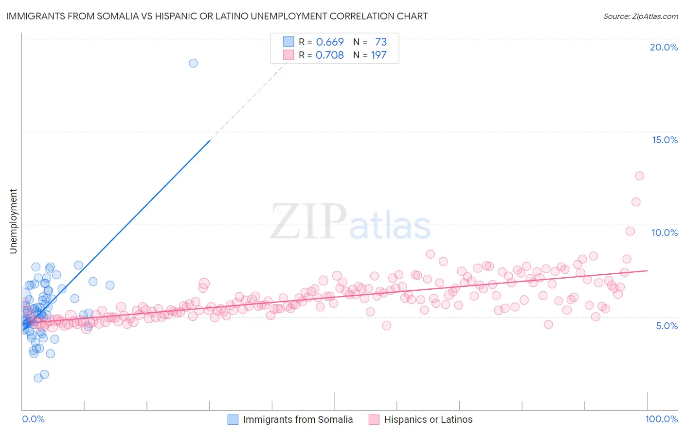 Immigrants from Somalia vs Hispanic or Latino Unemployment
