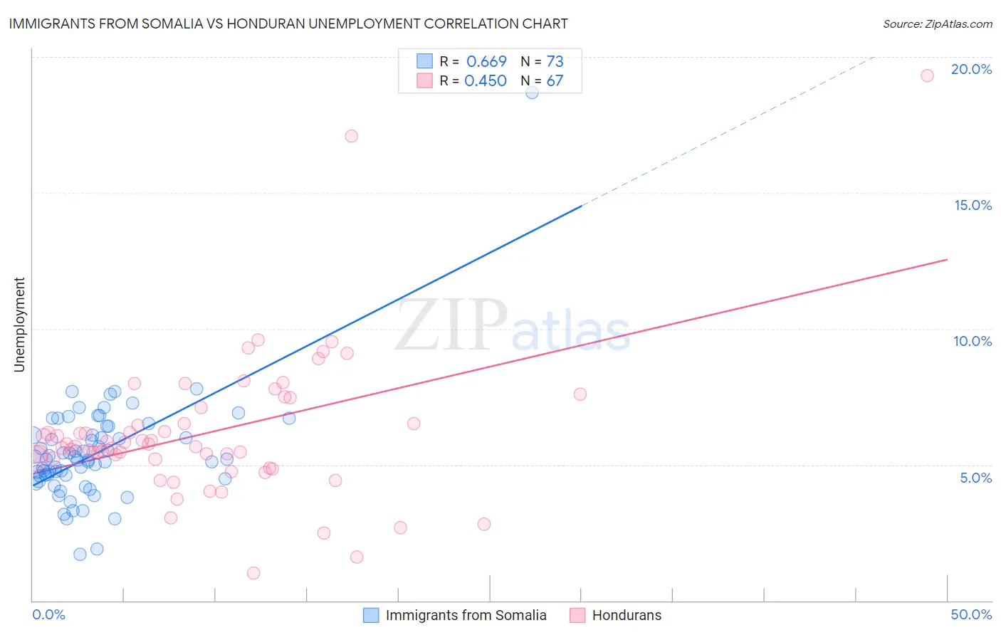 Immigrants from Somalia vs Honduran Unemployment