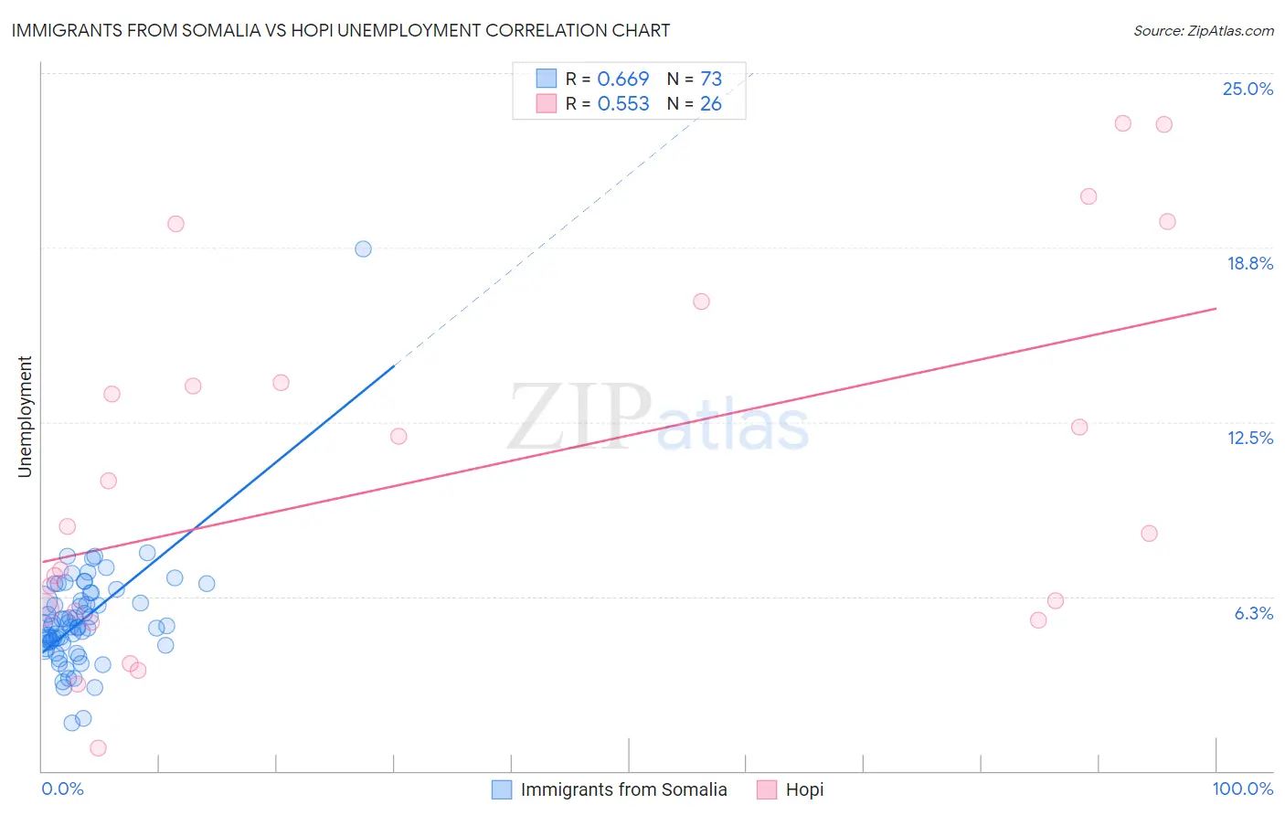 Immigrants from Somalia vs Hopi Unemployment
