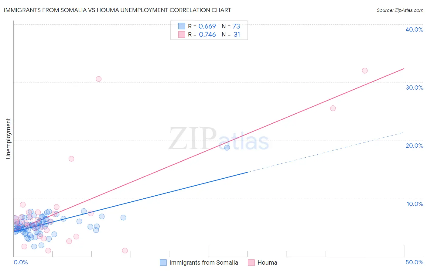 Immigrants from Somalia vs Houma Unemployment