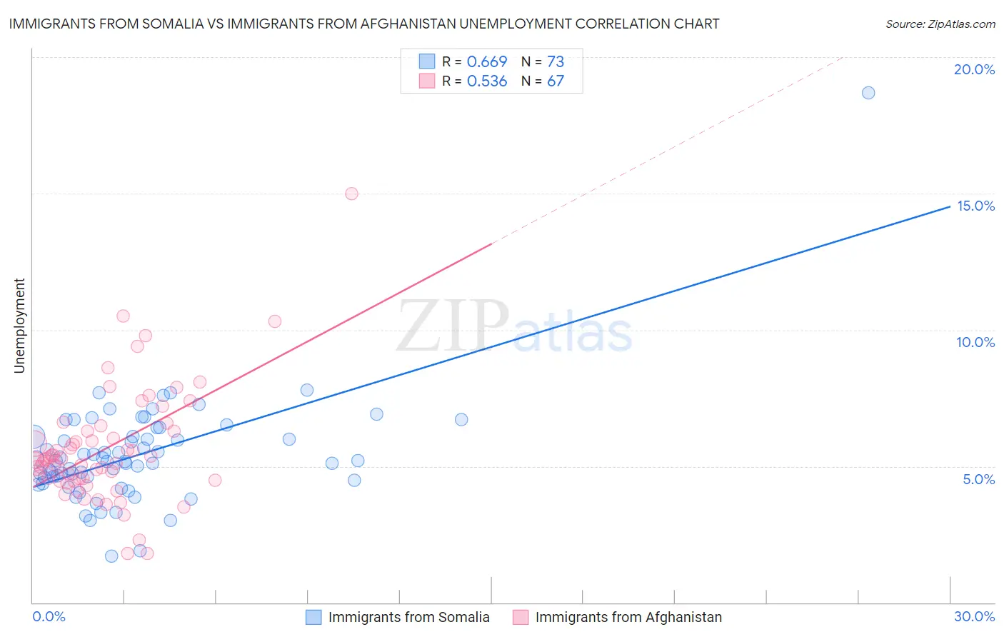 Immigrants from Somalia vs Immigrants from Afghanistan Unemployment