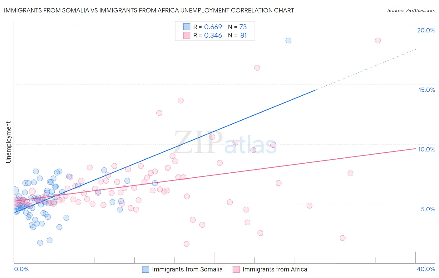 Immigrants from Somalia vs Immigrants from Africa Unemployment