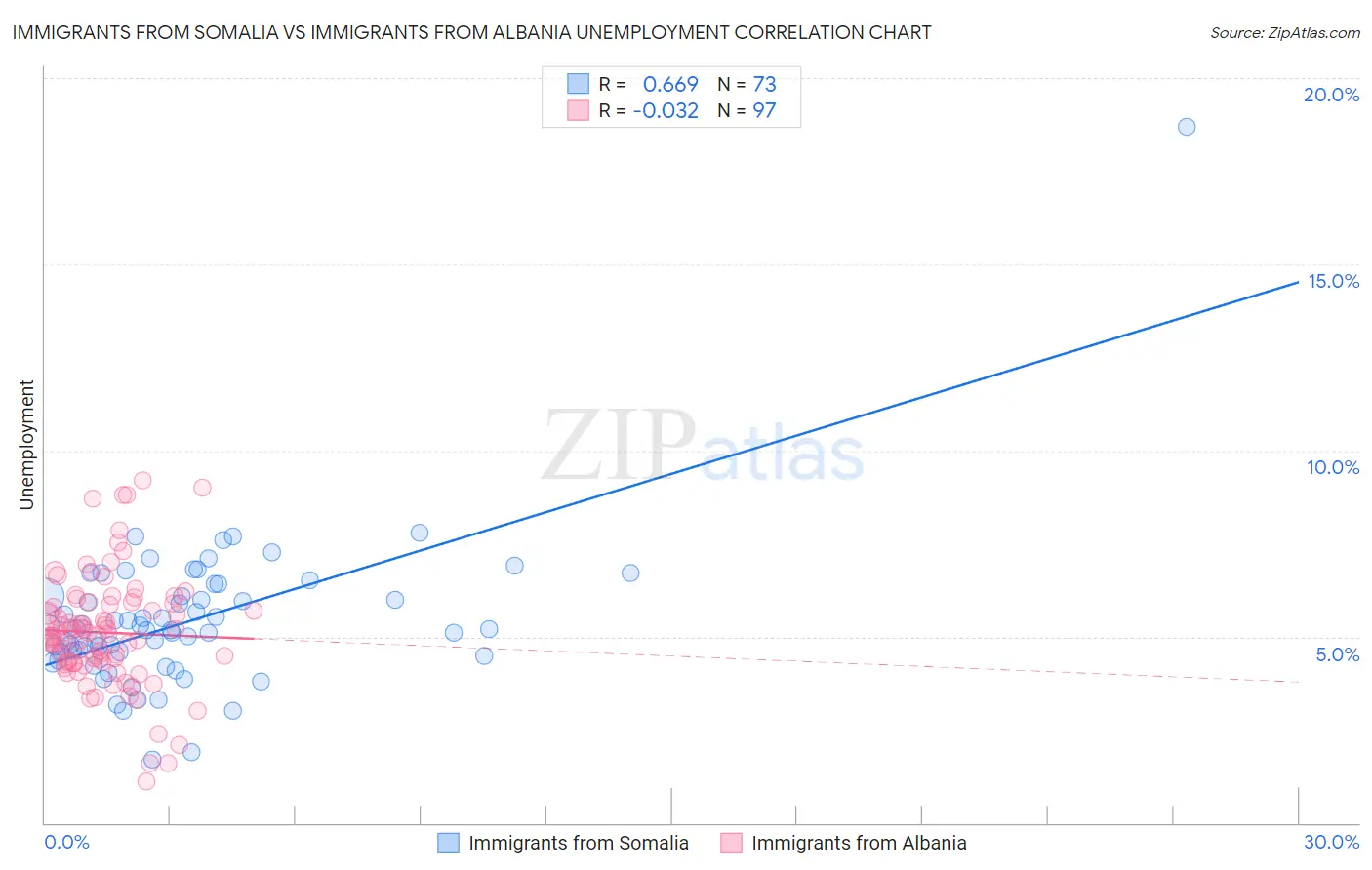Immigrants from Somalia vs Immigrants from Albania Unemployment