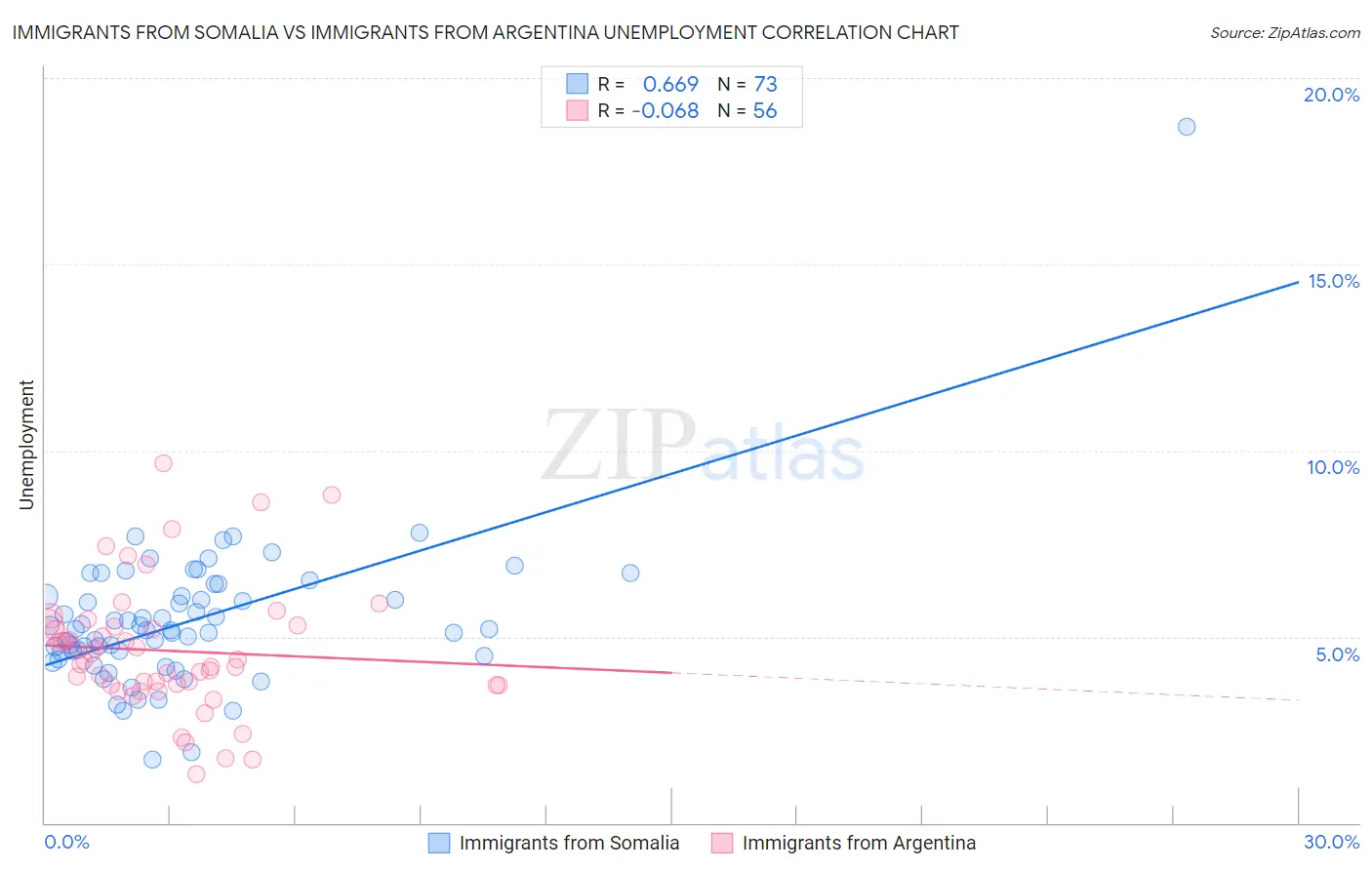 Immigrants from Somalia vs Immigrants from Argentina Unemployment