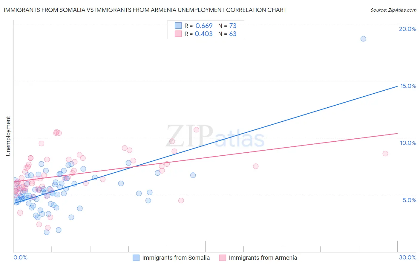 Immigrants from Somalia vs Immigrants from Armenia Unemployment