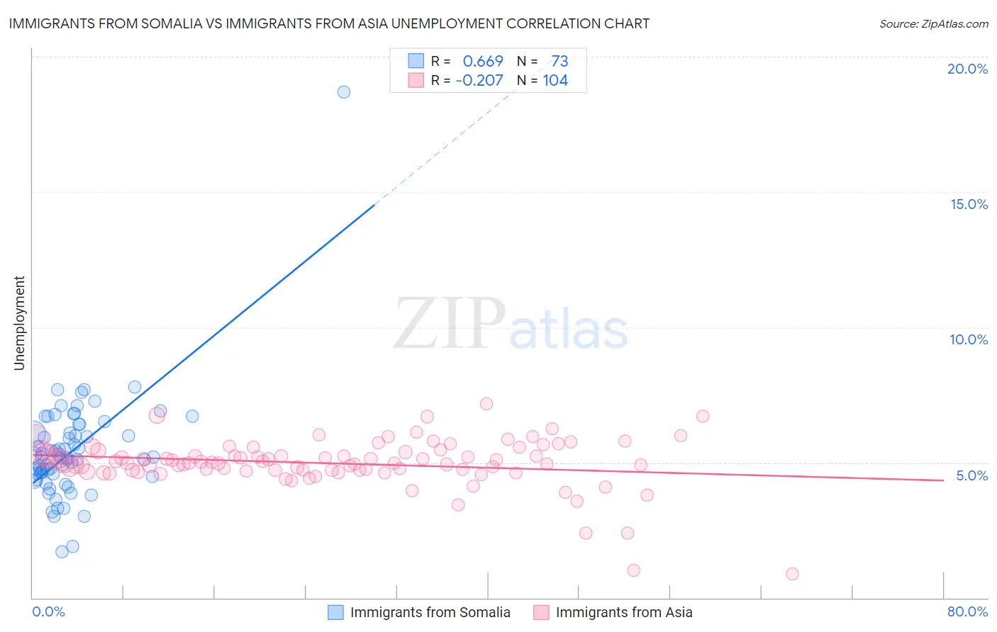 Immigrants from Somalia vs Immigrants from Asia Unemployment