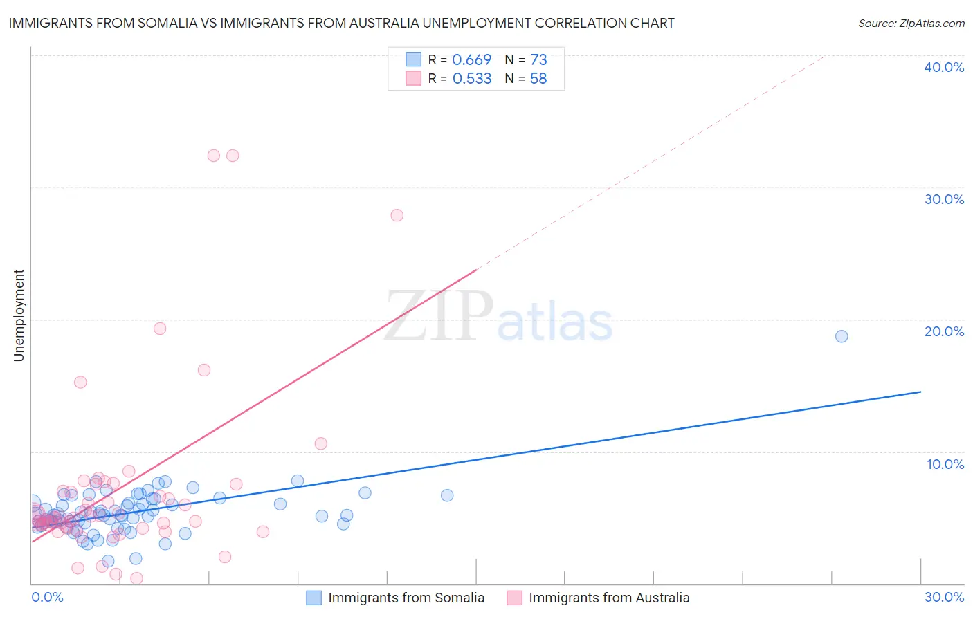 Immigrants from Somalia vs Immigrants from Australia Unemployment