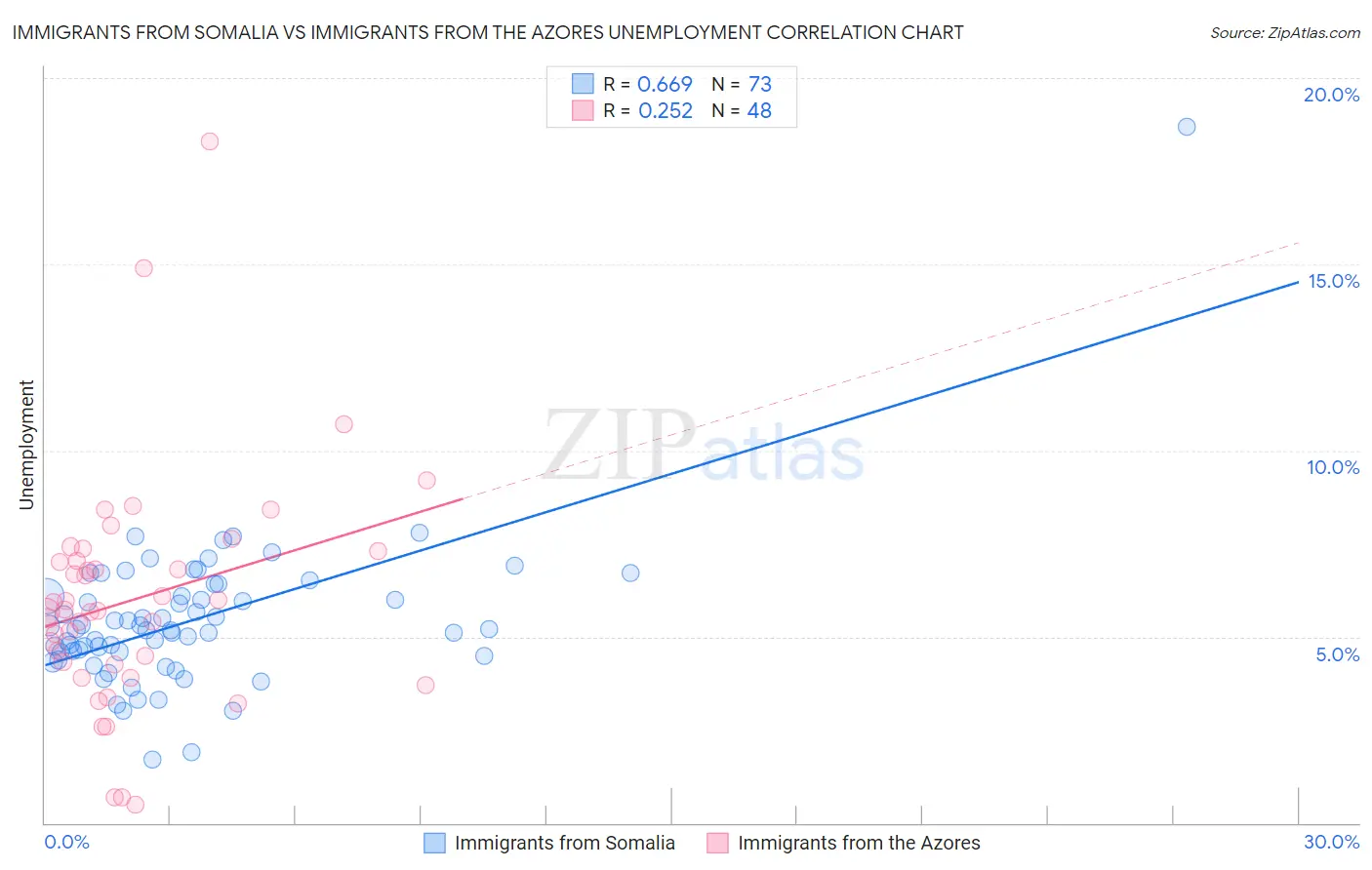 Immigrants from Somalia vs Immigrants from the Azores Unemployment