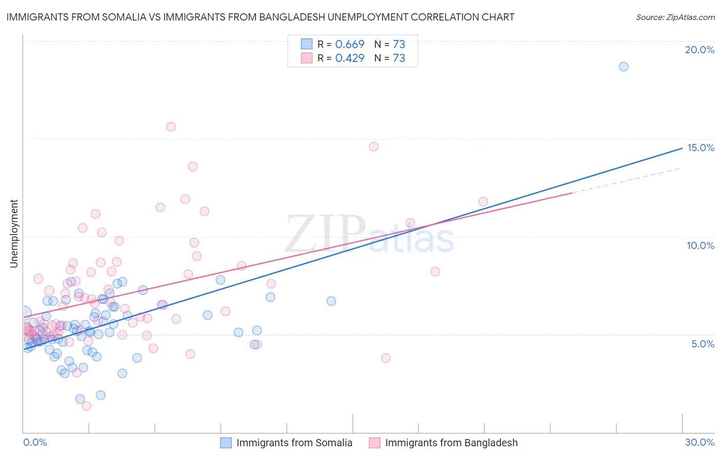 Immigrants from Somalia vs Immigrants from Bangladesh Unemployment