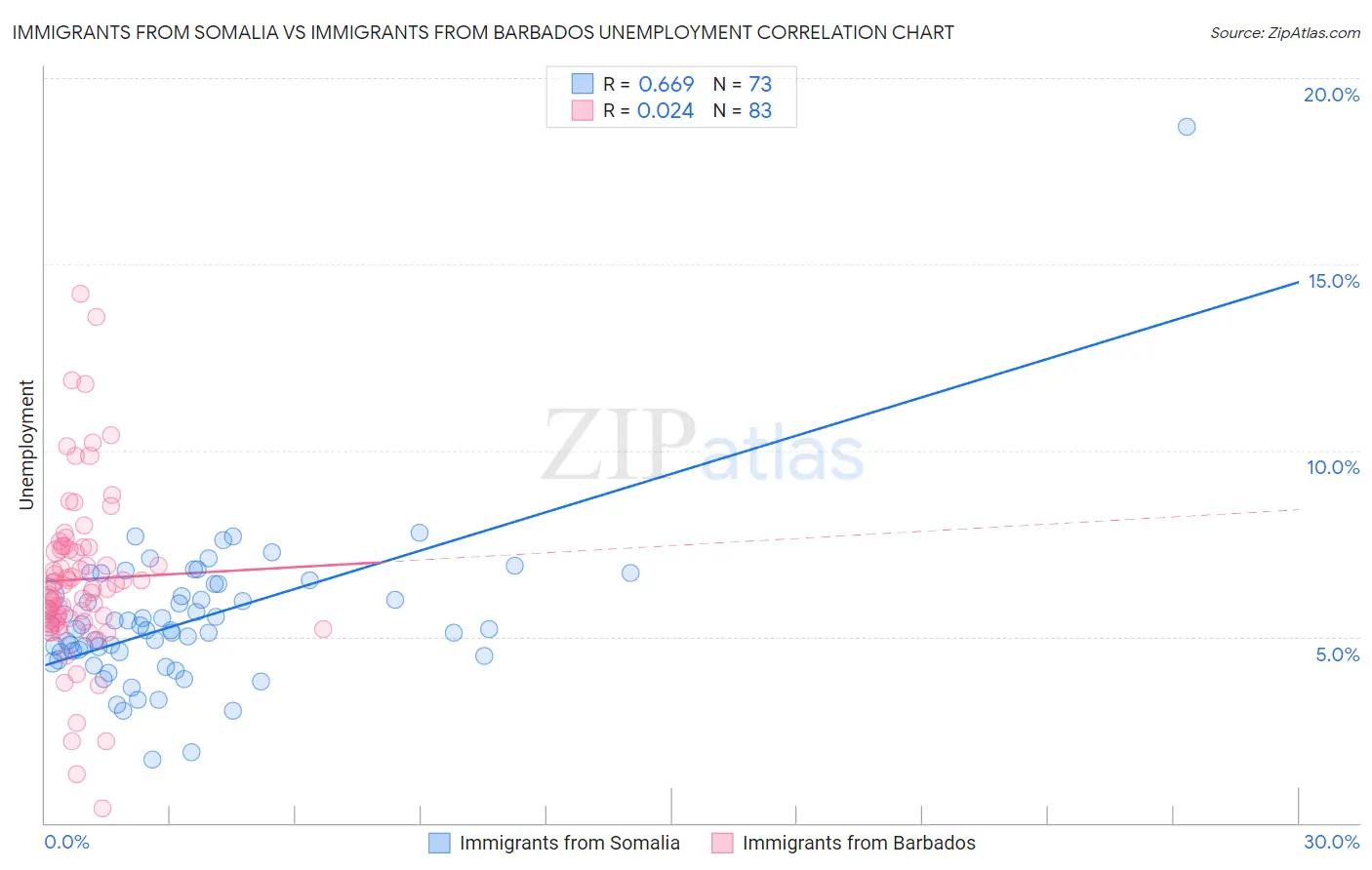 Immigrants from Somalia vs Immigrants from Barbados Unemployment