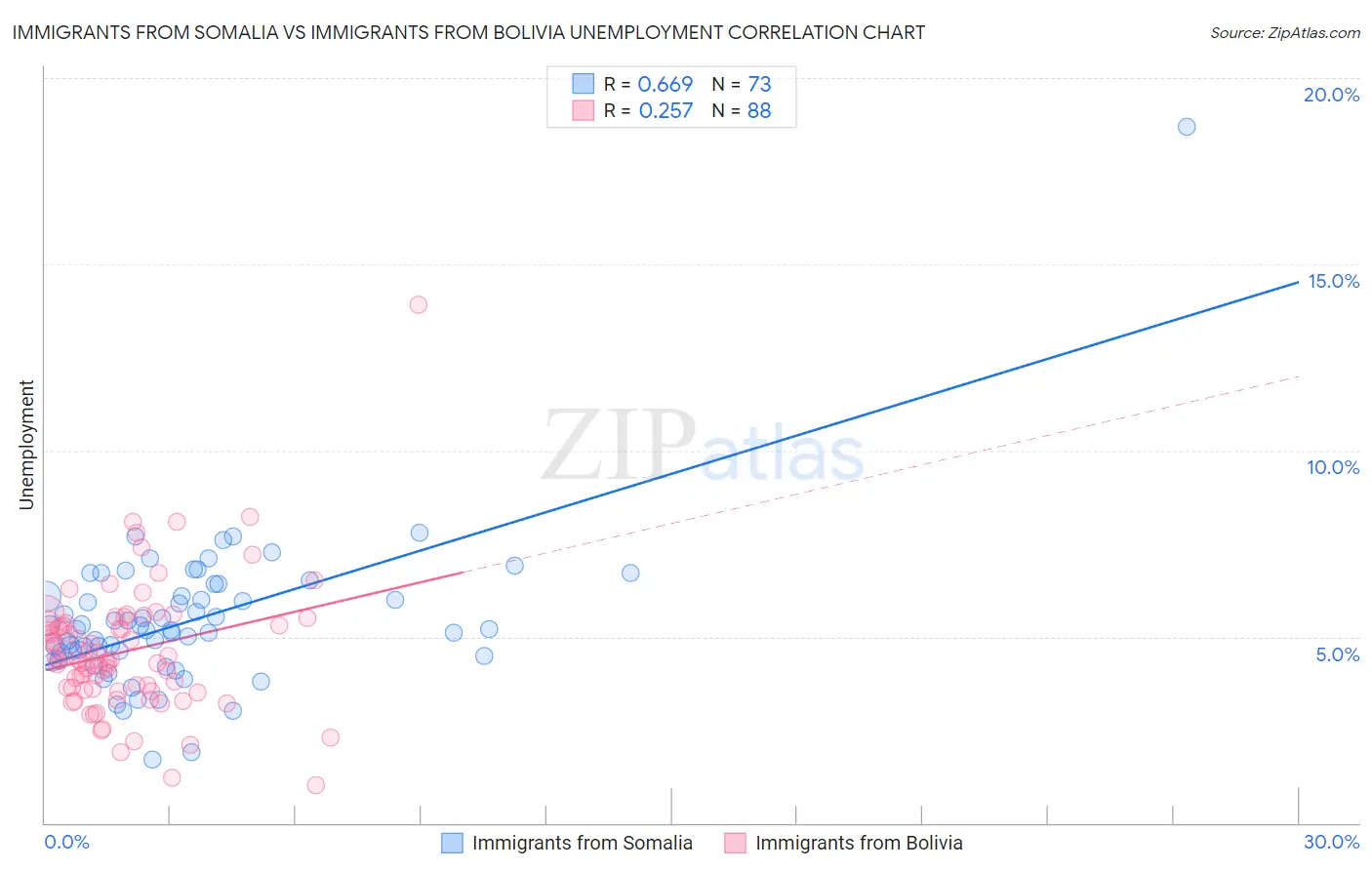 Immigrants from Somalia vs Immigrants from Bolivia Unemployment