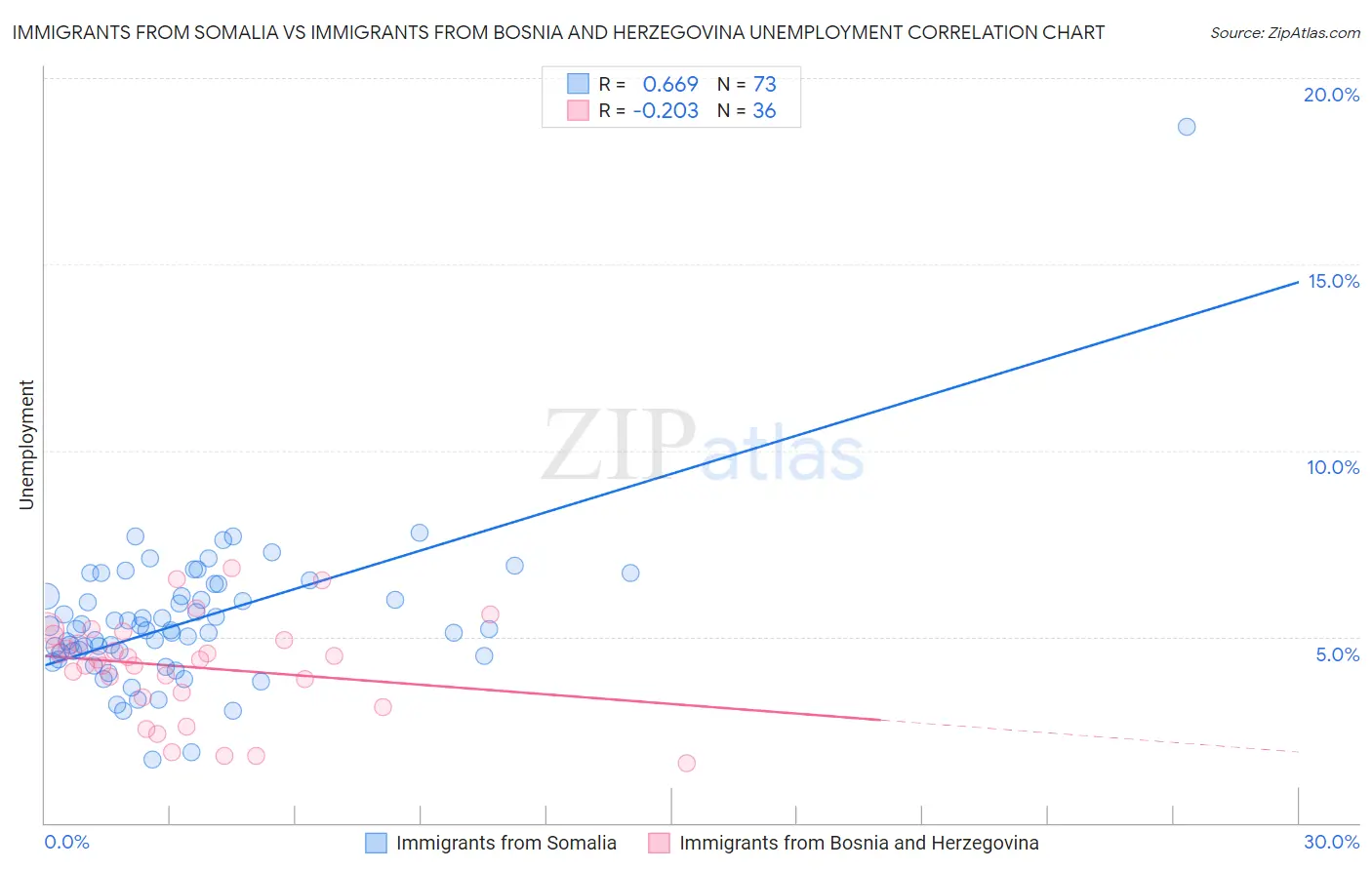 Immigrants from Somalia vs Immigrants from Bosnia and Herzegovina Unemployment